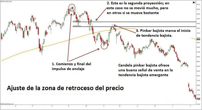 Reversiones del precio en zona de retroceso del 50% 5 Cambio de zona de retroceso