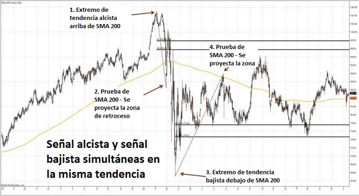 Reversiones del precio en zona de retroceso del 50% 8 combinacion operacion alcista bajista