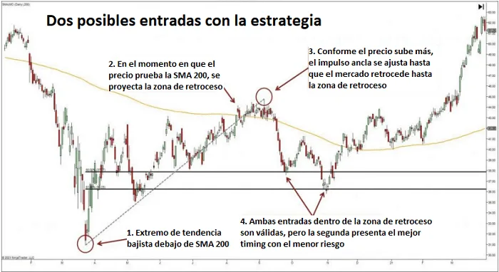 Reversiones del precio en zona de retroceso del 50% 7 ejemplo 2 entradas estrategia retrocesos