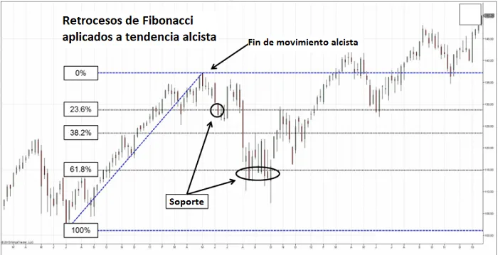 Reversiones del precio en zona de retroceso del 50% 3 Retrocesos de Fibonacci usados para analizar tendencia