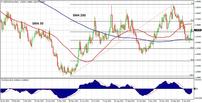 Gráfico diario del USD/CAD