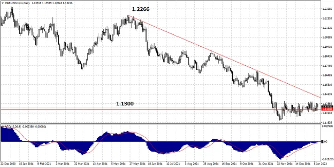 gráfico bajista del EUR/USD