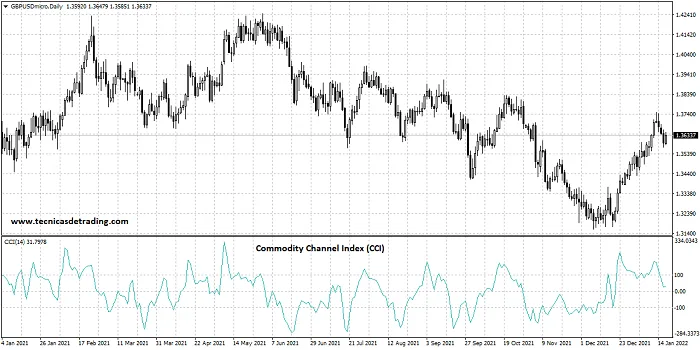 Indicador CCI