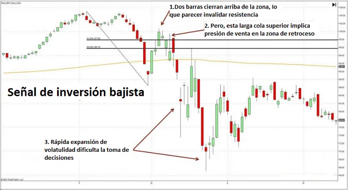 Reversiones del precio en zona de retroceso del 50% 9 inversion bajista toma ganancias