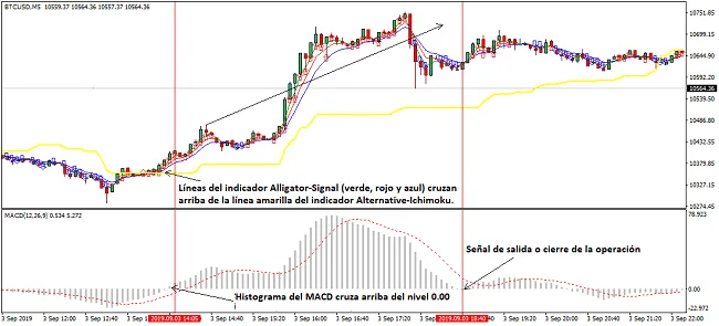 Operación de compra de daytrading en el BTC/USD