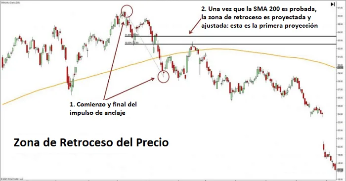 Reversiones del precio en zona de retroceso del 50% 4 Proyección de zona de retroceso con Fibonacci