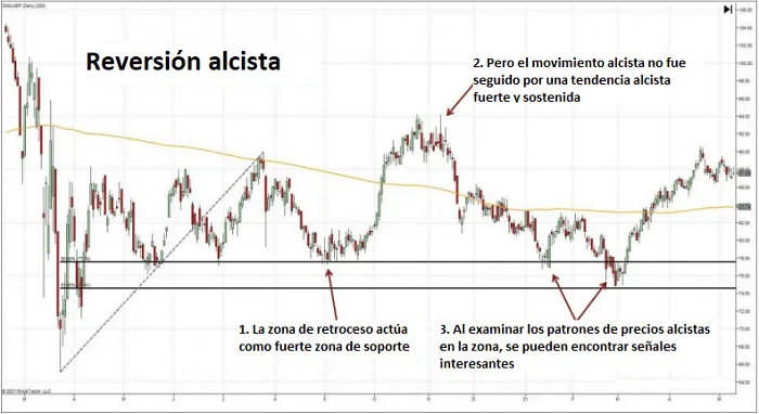 Reversiones del precio en zona de retroceso del 50% 11 reversion alcista operacion