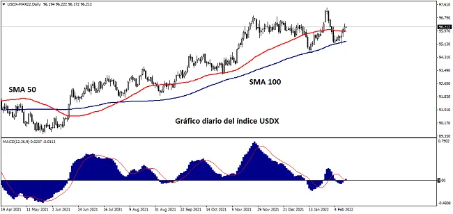¿Sigue el dólar impulsado por retórica de línea dura de la Fed? 12 grafico USDX futuros marzo