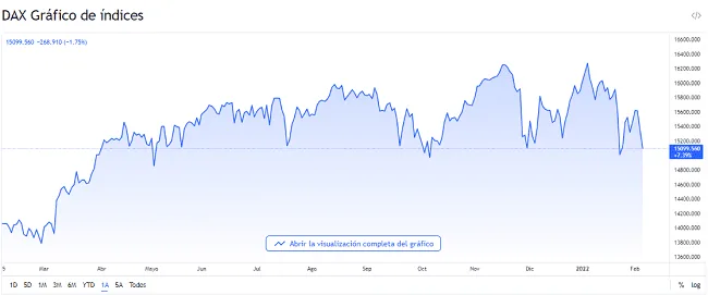 Gráfico DAX 30