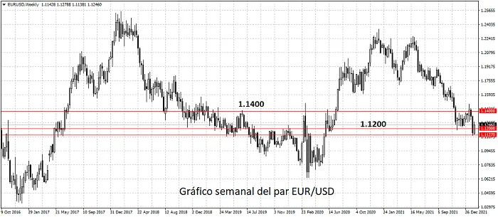 Gráfico semanal del par EUR/USD