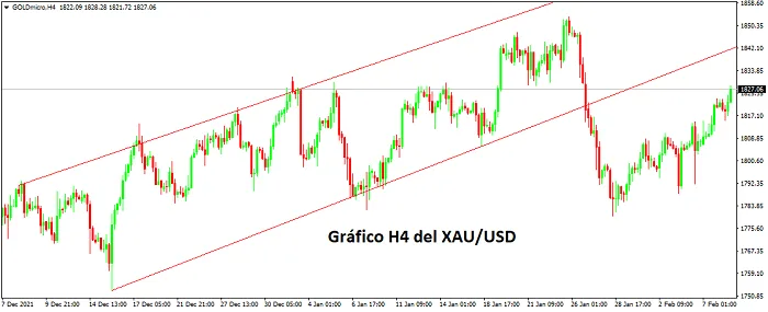 Gráfico H4 del par XAU/USD