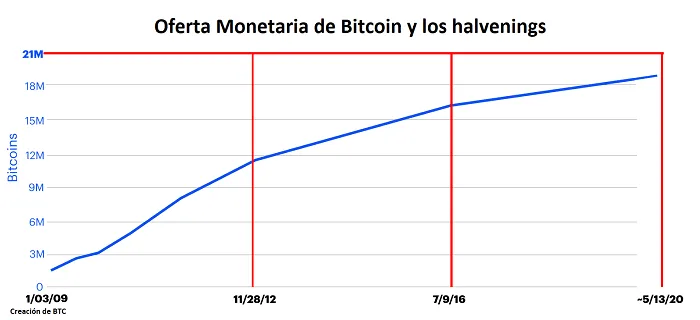 21 millones de BTC minados