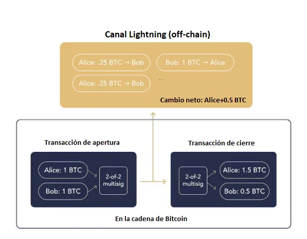 ¿Qué es la Lightning Network de BTC ? 8 canal lightning bitcoin
