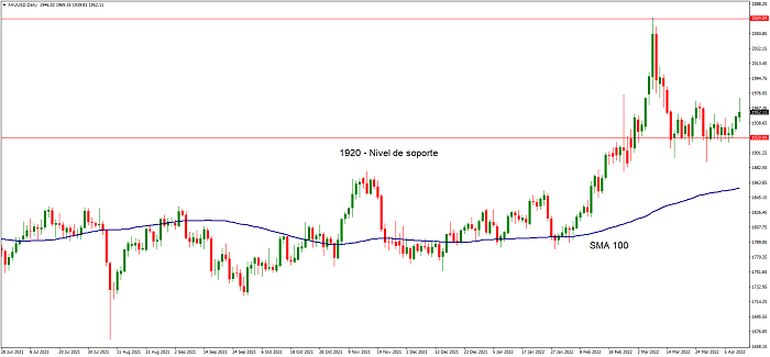 XAUUSD grafico nivel soporte