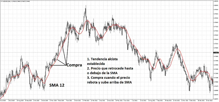 La Media Móvil Simple (SMA) - Definición y Características 9 compra media movil sma