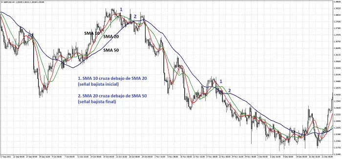 La Media Móvil Simple (SMA) - Definición y Características 13 cruce 3 medias moviles
