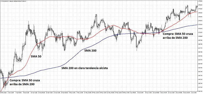 La Media Móvil Simple (SMA) - Definición y Características 12 cruce alcista sma