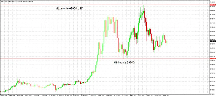 grafico semanal btc