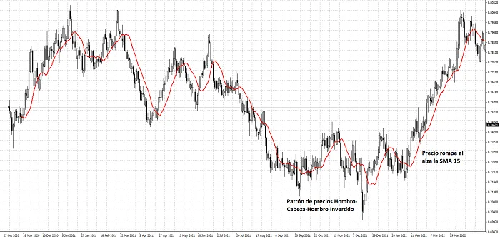 La Media Móvil Simple (SMA) - Definición y Características 8 hombro cabeza hombro invertido sma
