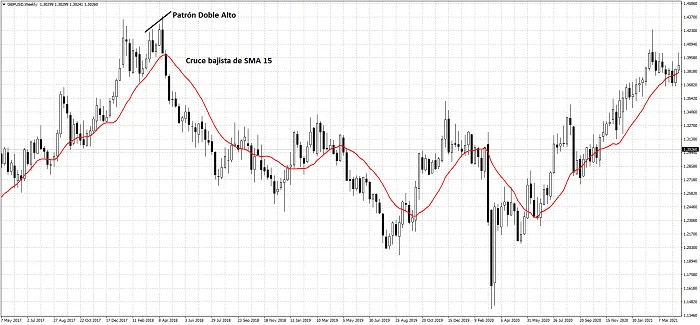 La Media Móvil Simple (SMA) - Definición y Características 7 Cruce bajista de SMA 15 después de formación de patrón doble alto