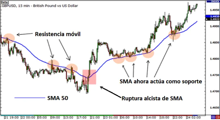 La Media Móvil Simple (SMA) - Definición y Características 11 sma soporte resistencia