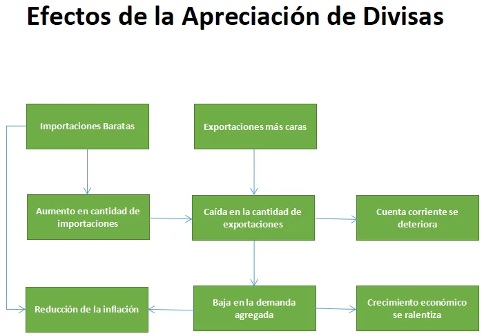 Apreciación de la moneda