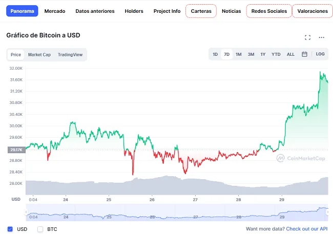 Gráfico diario de BTC/USD