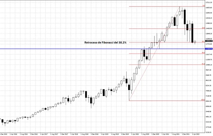 Reuniones de FOMC, RBA y BoE esta semana junto con Nóminas No Agrícolas 39 Gráfico mensual del Nasdaq 100