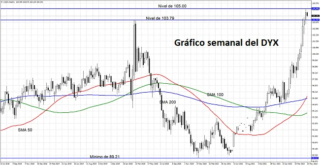 Gráfico semanal del DYX