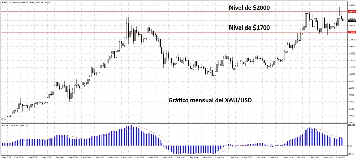 Gráfico mensual del par XAU/USD