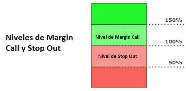 Nivel de stop out Forex