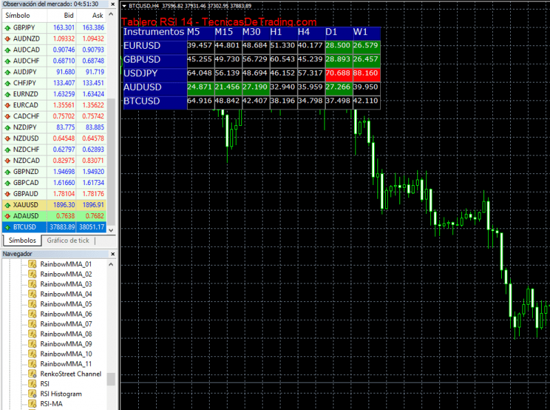 Indicador de Señales del RSI para Metatrader 4 | Técnicas de Trading