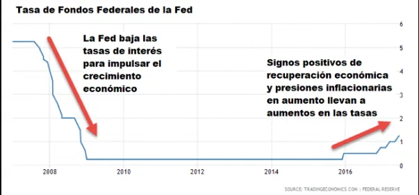 Guía Para el Trader de Forex de las Reuniones y Anuncios del FOMC 10 tasa fondos federales fed