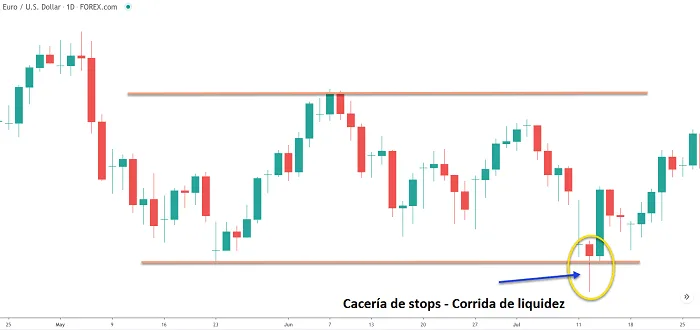 Cacería de stop loss en Forex