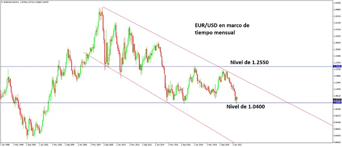 eurusd grafico mensual