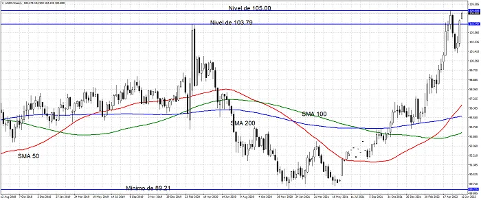 Gráfico semanal del índice USDX