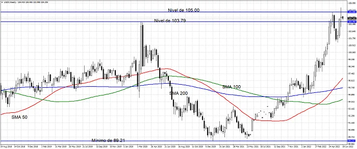 ¿Podría caer el dólar por temores a recesión en Estados Unidos? 9 Gráfico de precios USDX