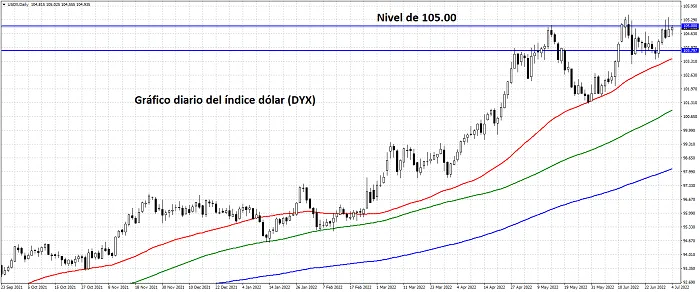 Gráfico diario del DYX