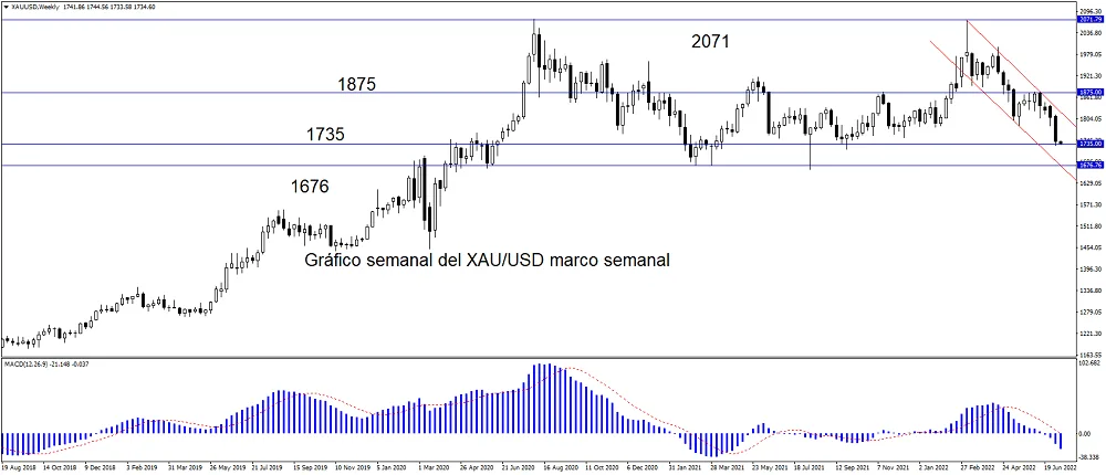 Gráfico W1 del par XAUUSD