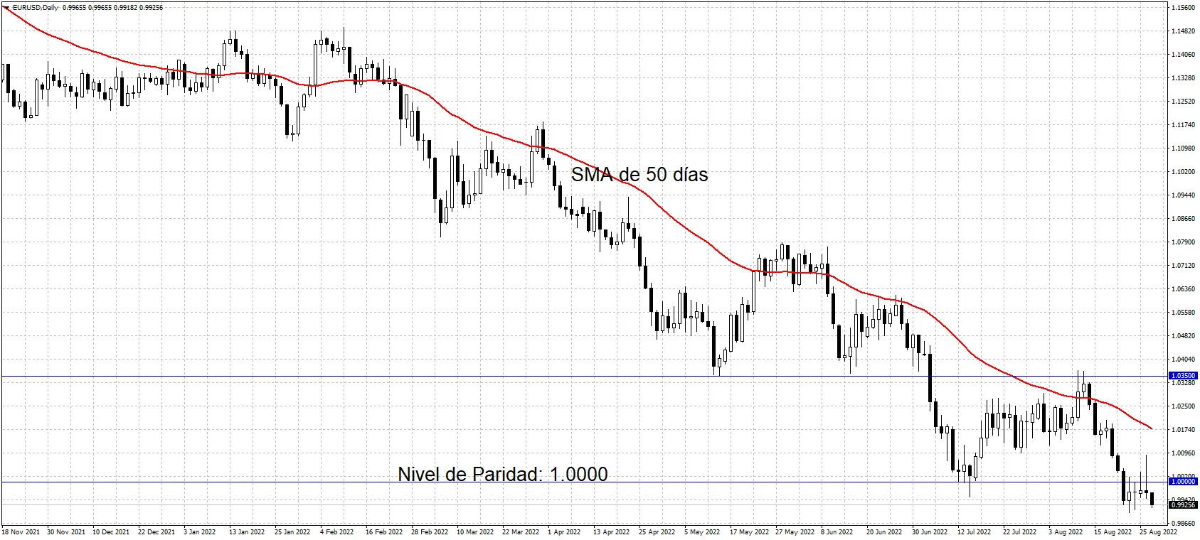EUR/USD debajo de nivel de paridad