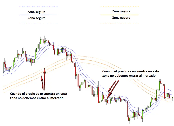 Sistema de Trading Forex Cobra 3 Zonas seguras sistema Cobra