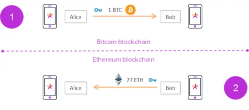 Atomic Swap