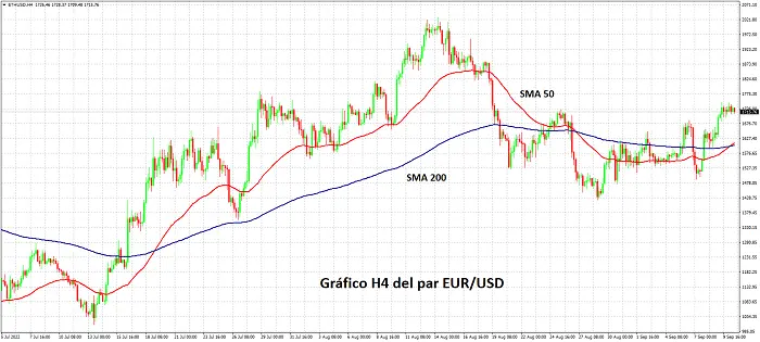 Precio de ETH con ganancias menores en el gráfico de 4 horas.