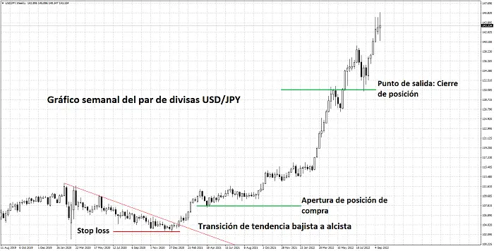 Gráfico semanal del par USDJPY