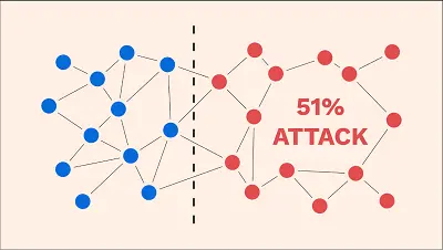El Ataque del 51% en Criptomonedas - ¿Como se producen? 6 Ataque del 51% en Bitcoin