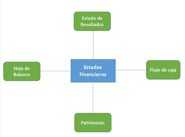 Estados financieros para análisis de acciones