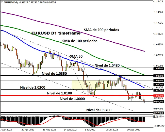 Gráfico del EUR/USD