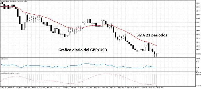 grafico gbpusd septiembre 2022