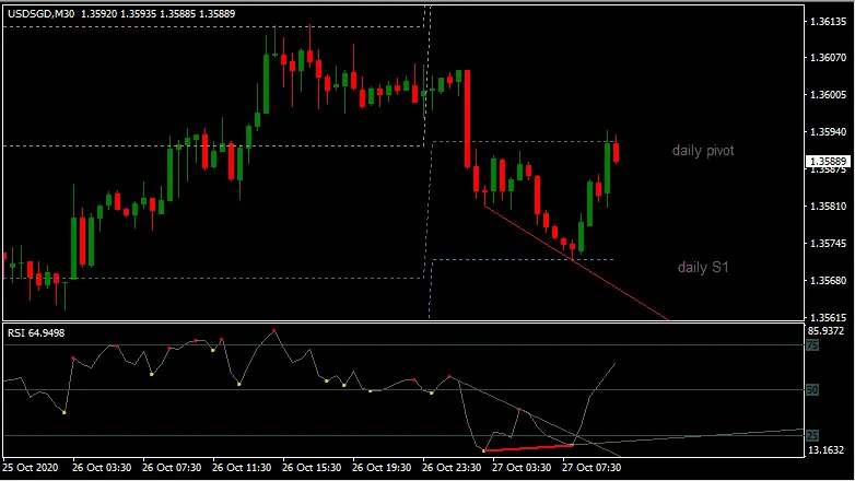 Sistema de Trading de Puntos Pivote y Divergencias del RSI 17 Ejemplo de señal de compra sistema RSI/Puntos pivote