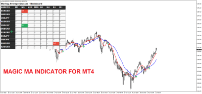 Indicador de Screener de Cruces de Medias Móviles Para MT4 - Magic MA Crosses 16 1